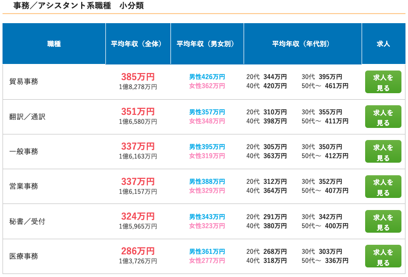 事務の平均年収比較表